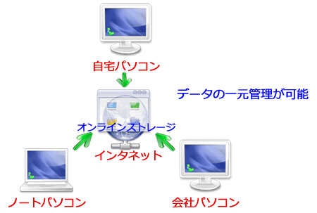 dropbox説明